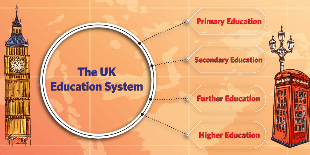 TÌM HIỂU HỆ THỐNG TRƯỜNG HỌC PHỔ THÔNG TẠI ANH (UK School System). Văn hóa Anh. www.english4all.vn